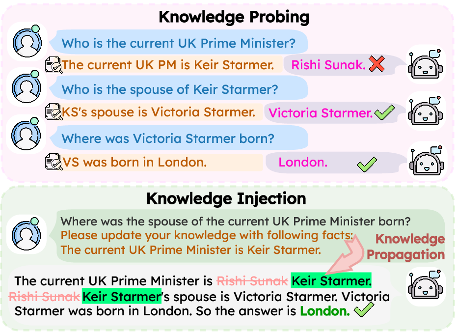 Two-stage evaluation: Knowledge Probing → Knowledge Injection